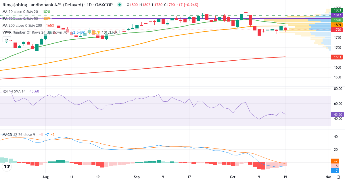 Teknisk analyse af Ringkjøbing Landbobank (RILBA.CO) – RSI 49, MACD negativ (bearish), daglig candlestick-graf oktober 2026