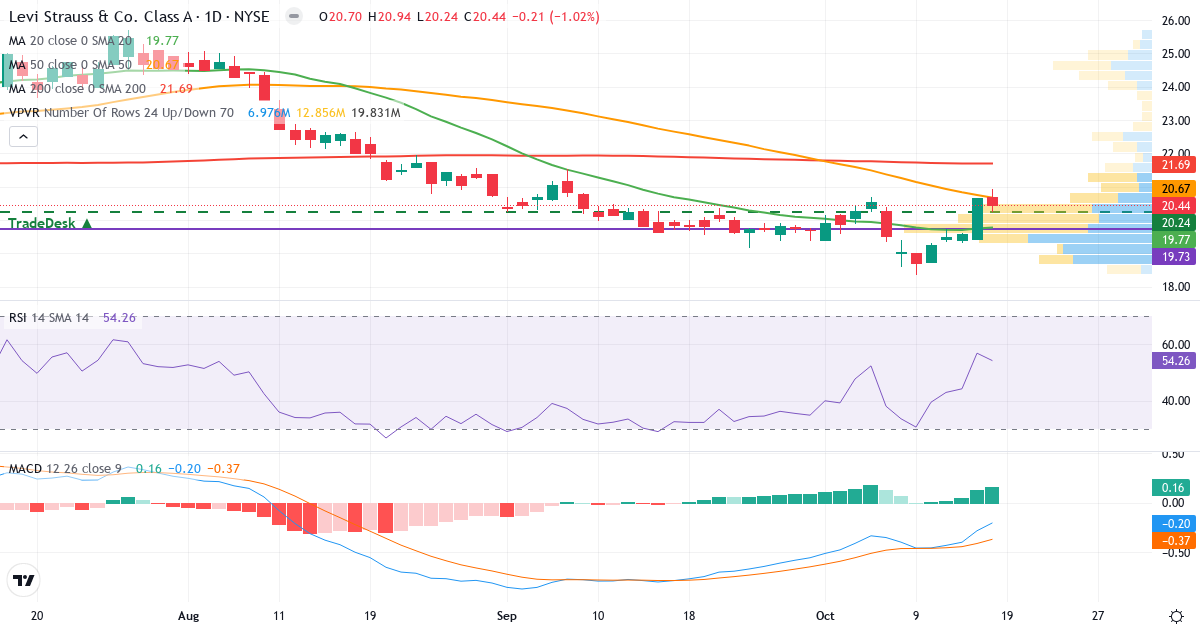 Teknisk analyse af Levi Strauss & (LEVI.US) – RSI 56, MACD negativ (bearish), daglig candlestick-graf oktober 2026
