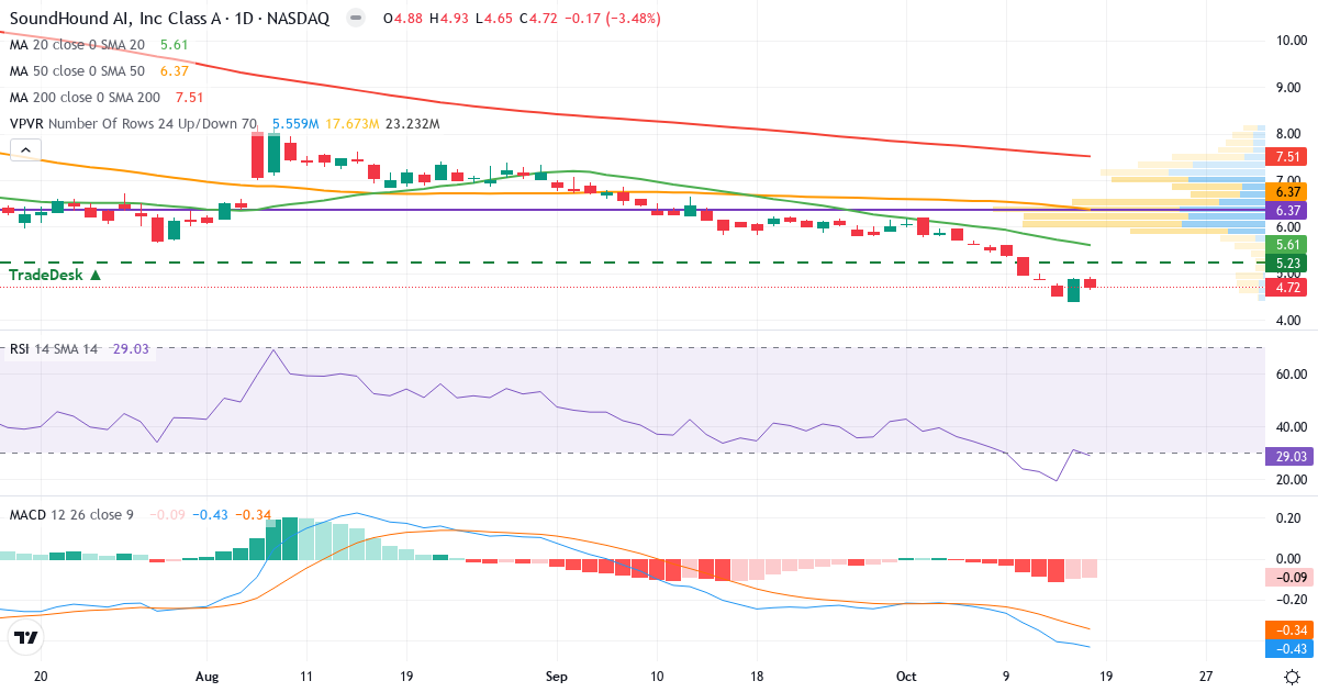 Teknisk analyse af SoundHound AI (SOUN.US) – RSI 29, MACD negativ (bearish), daglig candlestick-graf oktober 2026