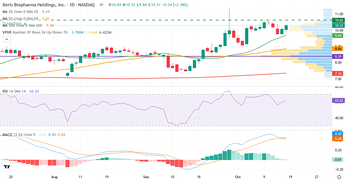 Teknisk analyse af Xeris Pharmaceuticals (XERS.US) – RSI 69, MACD positiv (bullish), daglig candlestick-graf oktober 2026