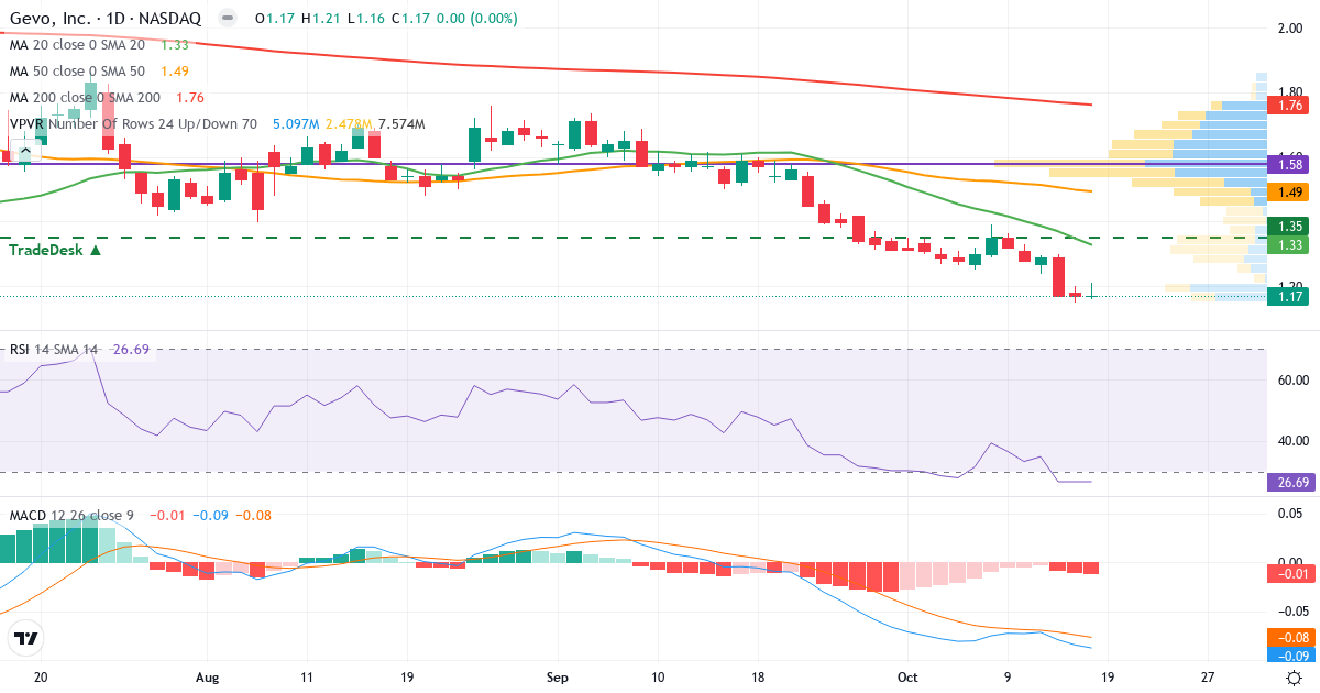 Teknisk analyse af Gevo (GEVO.US) – RSI 27, MACD negativ (bearish), daglig candlestick-graf oktober 2026