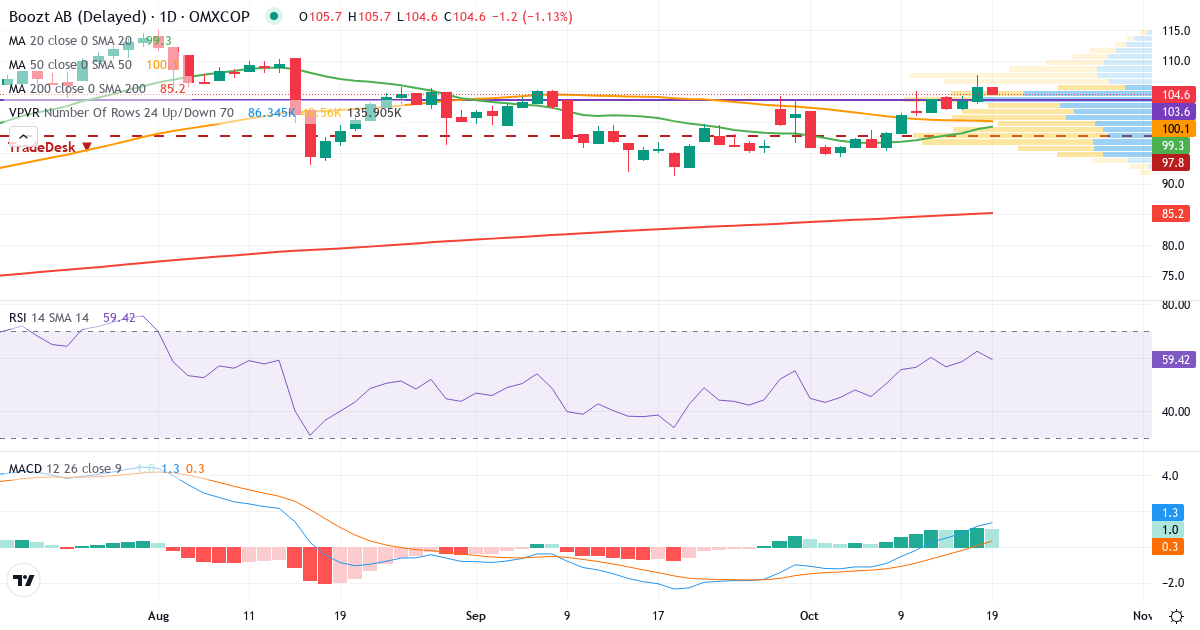 Teknisk analyse af Boozt (BOOZT-DKK.CO) – RSI 60, MACD positiv (bullish), daglig candlestick-graf oktober 2026