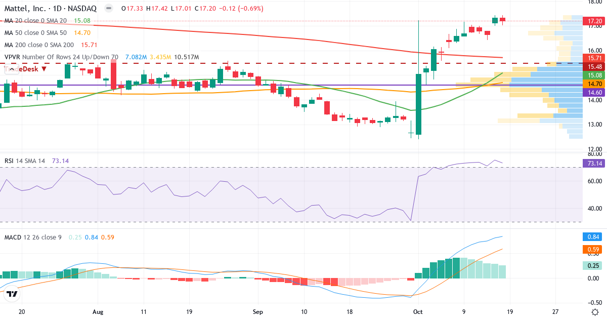 Teknisk analyse af Mattel (MAT.US) – RSI 68, MACD positiv (bullish), daglig candlestick-graf oktober 2026