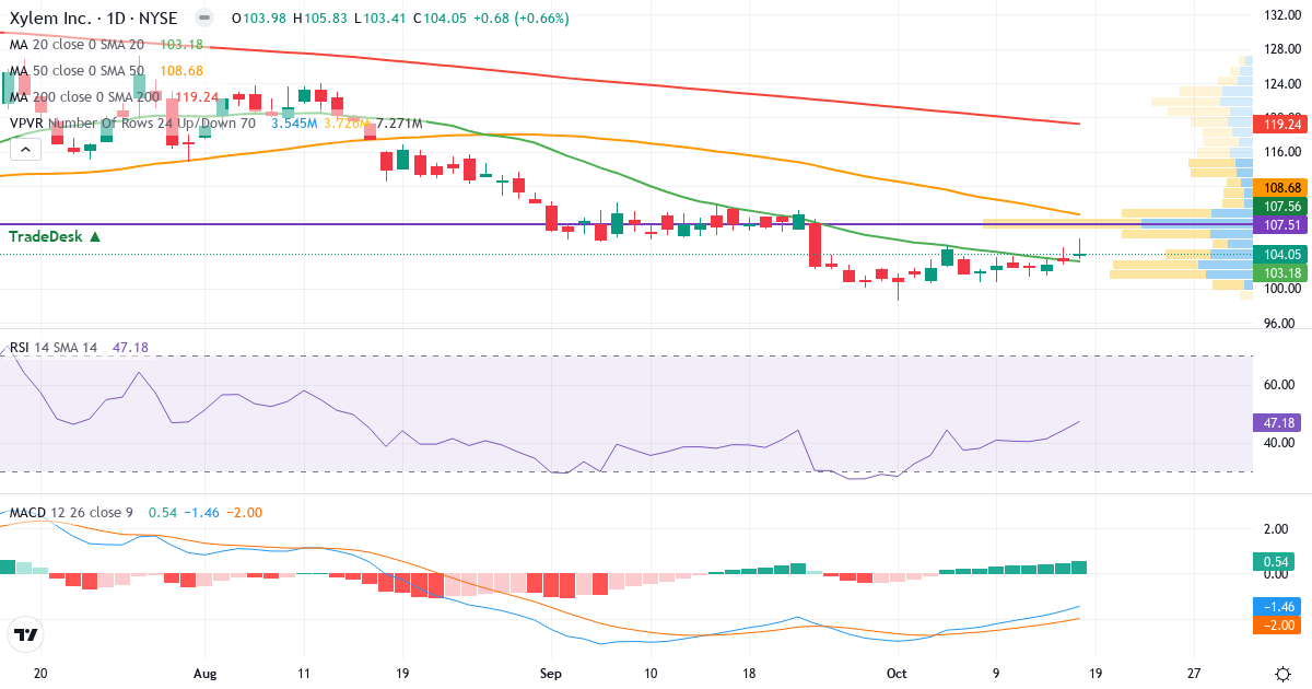 Teknisk analyse af Xylem (XYL.US) – RSI 45, MACD negativ (bearish), daglig candlestick-graf oktober 2026