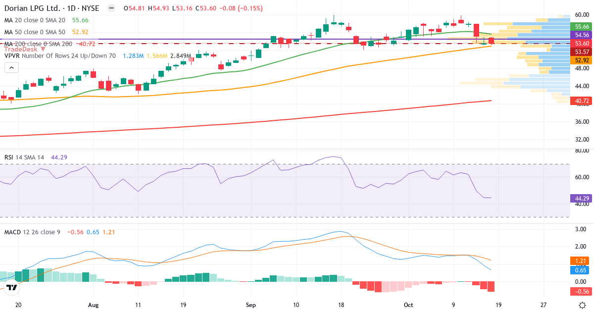 Teknisk analyse af Dorian LPG (LPG.US) – RSI 41, MACD positiv (bullish), daglig candlestick-graf oktober 2026