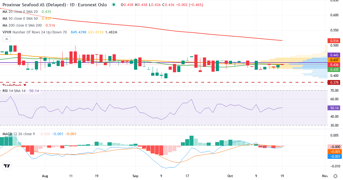 Proximar Seafood AS – Kortsigtet teknisk analyse (3 mdr.) med candlestick, RSI, MACD og volumenprofil Teknisk analyse af Proximar Seafood AS (PROXI.OL) – RSI 49, MACD negativ (bearish), daglig candlestick-graf oktober 2026