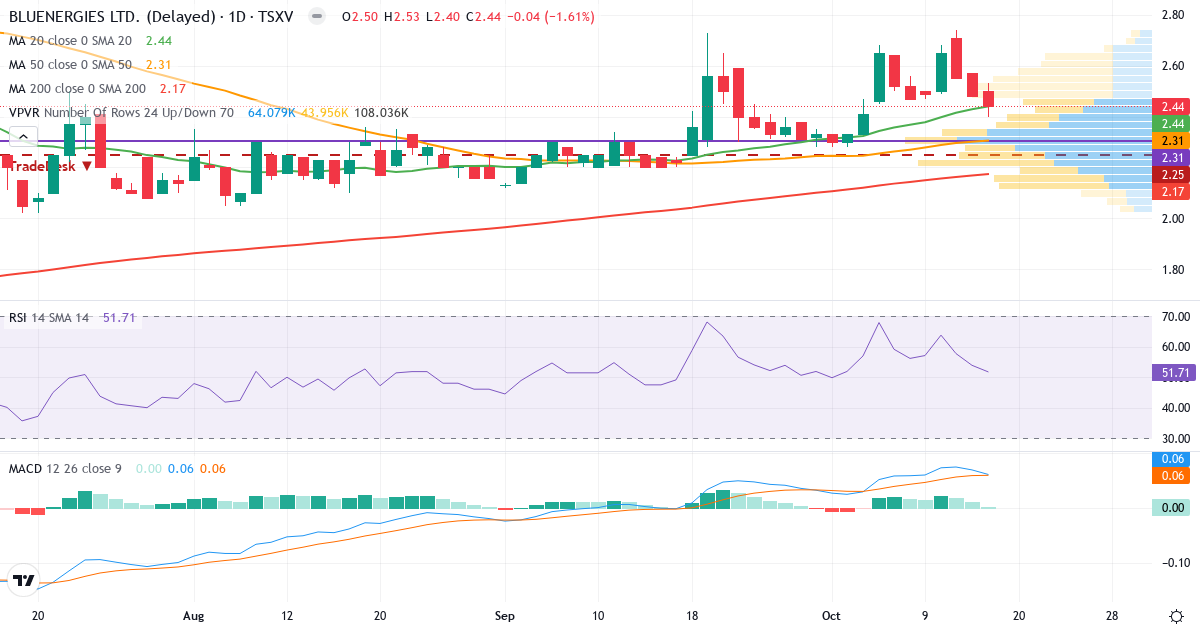 BluEnergies – Kortsigtet teknisk analyse (3 mdr.) med candlestick, RSI, MACD og volumenprofil Teknisk analyse af BluEnergies (BLU.V) – RSI 41, MACD positiv (bullish), daglig candlestick-graf oktober 2026