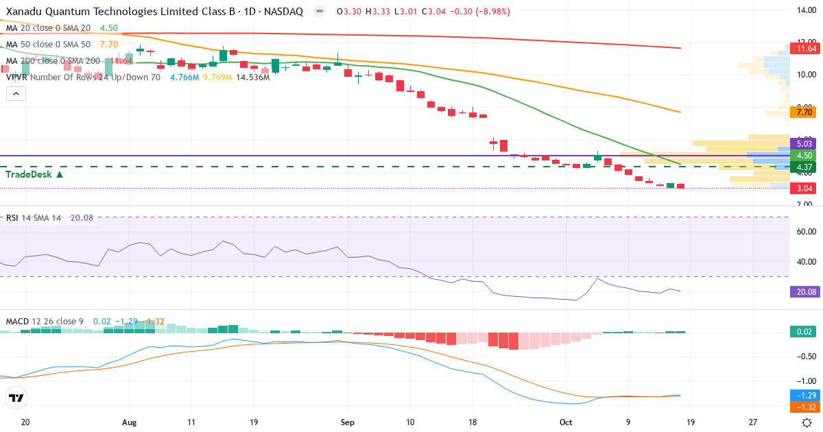 Xanadu Quantum Technologies LimitedSubordinate Voting Shares – Kortsigtet teknisk analyse (3 mdr.) med candlestick, RSI, MACD og volumenprofil Teknisk analyse af Xanadu Quantum Technologies LimitedSubordinate Voting Shares (XNDU.US) – RSI 19, MACD negativ (bearish), daglig candlestick-graf oktober 2026