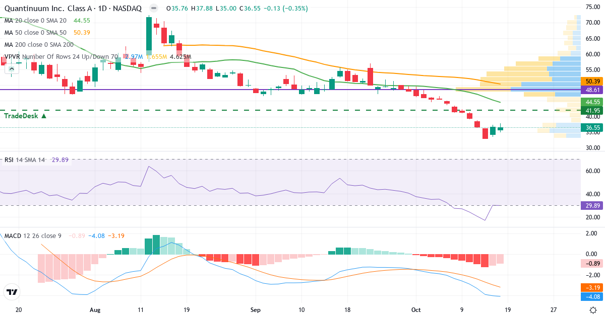 Quantinuum – Kortsigtet teknisk analyse (3 mdr.) med candlestick, RSI, MACD og volumenprofil Teknisk analyse af Quantinuum (QNT.US) – RSI 28, MACD negativ (bearish), daglig candlestick-graf oktober 2026