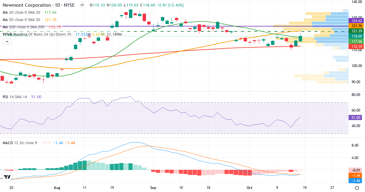 Teknisk analyse af Newmont Goldcorp (NEM.US) – RSI 50, MACD negativ (bearish), daglig candlestick-graf oktober 2026