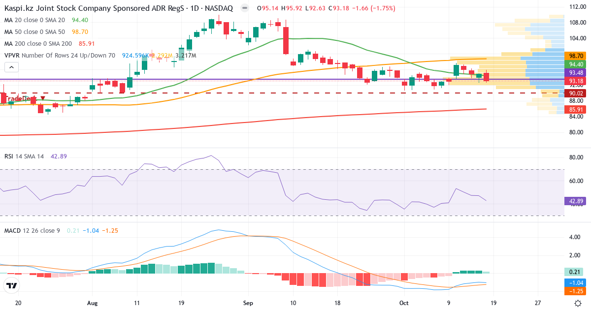 Teknisk analyse af Joint Stock Company Kaspi.kz (KSPI.US) – RSI 42, MACD negativ (bearish), daglig candlestick-graf oktober 2026