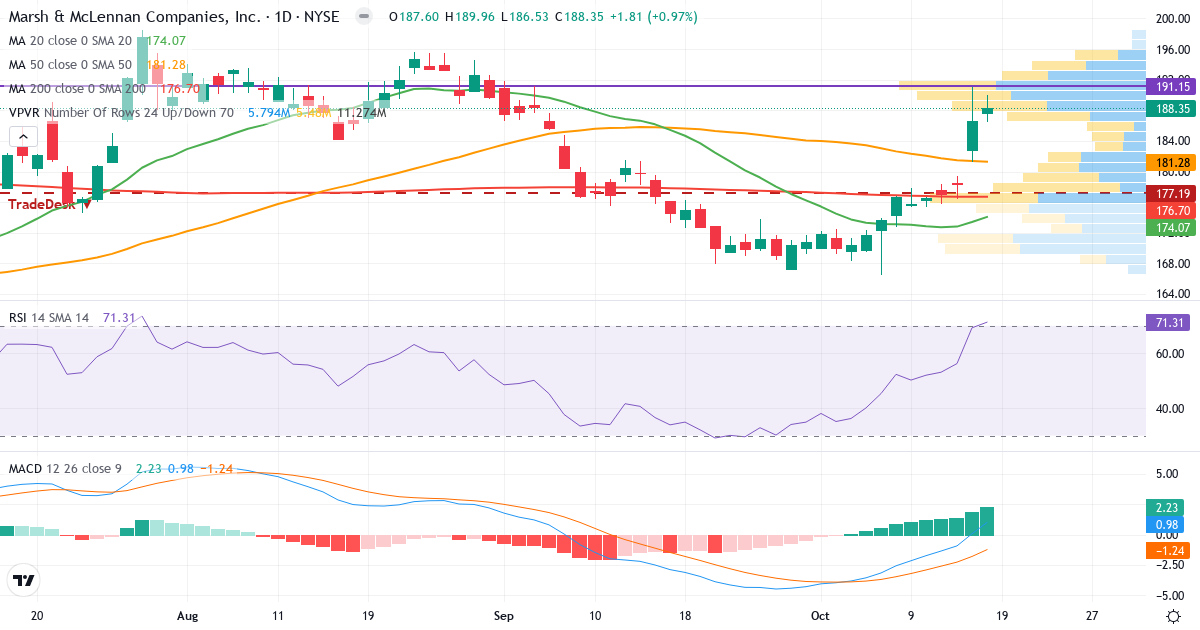 Teknisk analyse af Marsh & McLennan Companies (MRSH.US) – RSI 72, MACD positiv (bullish), daglig candlestick-graf oktober 2026
