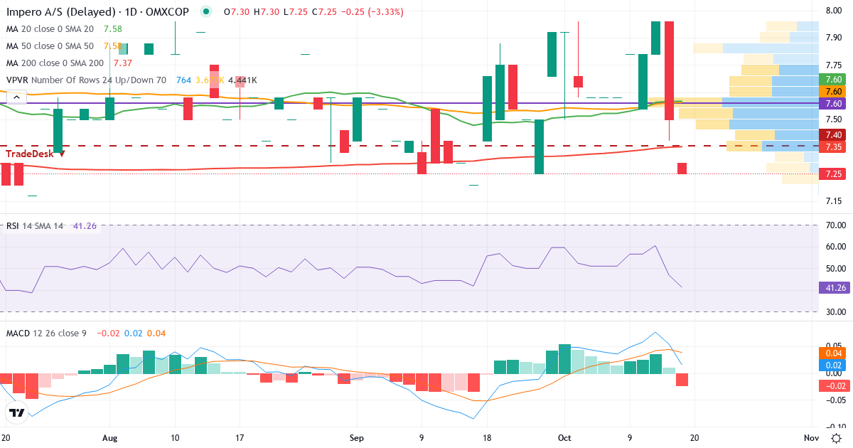 Teknisk analyse af Impero AS (IMPERO.CO) – RSI 47, MACD positiv (bullish), daglig candlestick-graf oktober 2026