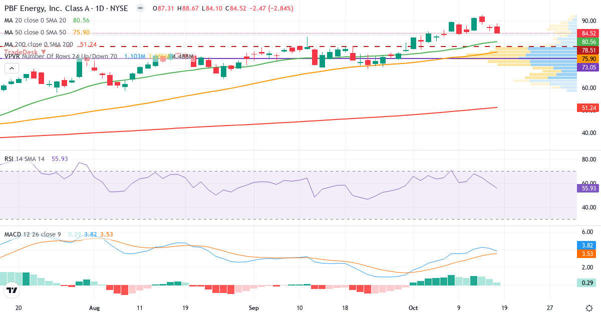 Teknisk analyse af PBF Energy (PBF.US) – RSI 51, MACD positiv (bullish), daglig candlestick-graf oktober 2026
