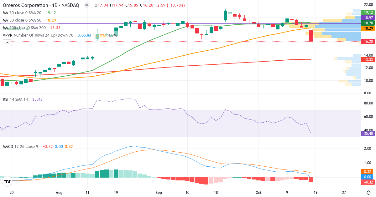 Teknisk analyse af Omeros (OMER.US) – RSI 37, MACD negativ (bearish), daglig candlestick-graf oktober 2026