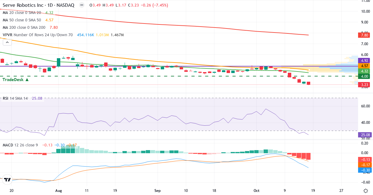 Serve Robotics – Kortsigtet teknisk analyse (3 mdr.) med candlestick, RSI, MACD og volumenprofil Teknisk analyse af Serve Robotics (SERV.US) – RSI 23, MACD negativ (bearish), daglig candlestick-graf oktober 2026
