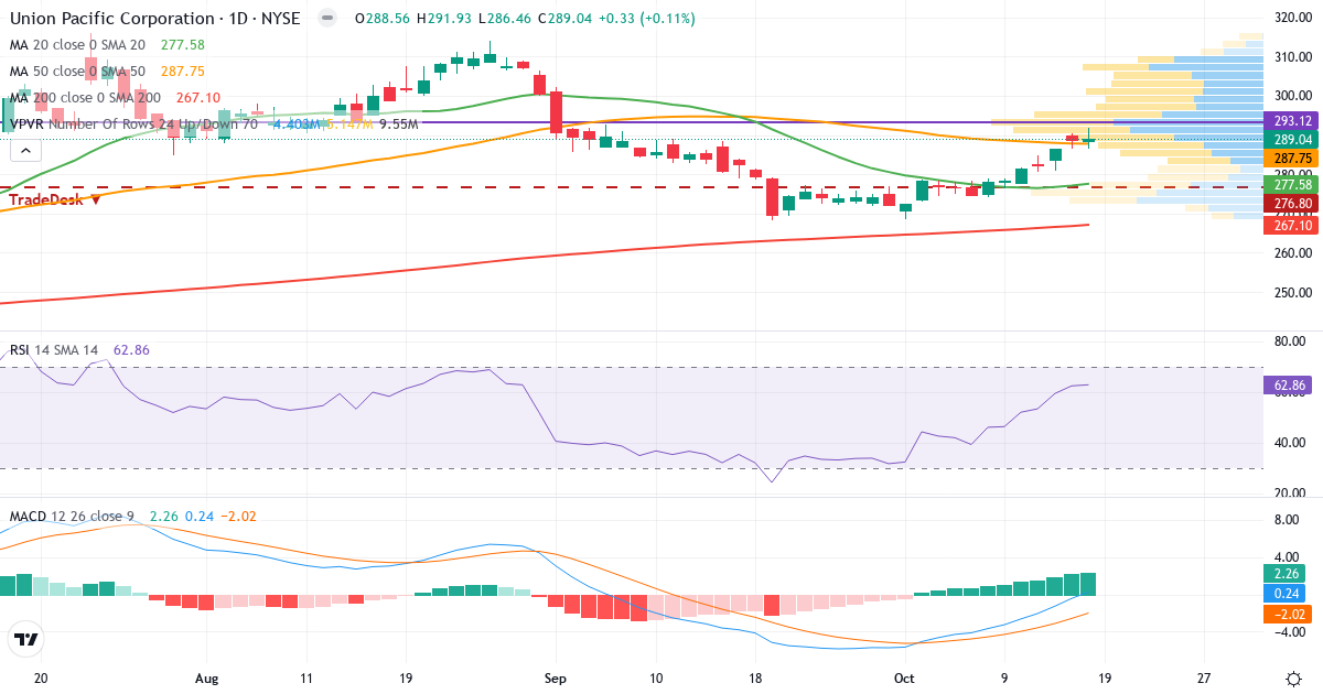 Teknisk analyse af Union Pacific (UNP.US) – RSI 59, MACD positiv (bullish), daglig candlestick-graf oktober 2026