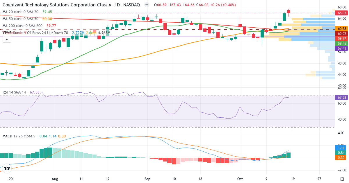 Teknisk analyse af Cognizant Technology Solutions (CTSH.US) – RSI 69, MACD positiv (bullish), daglig candlestick-graf oktober 2026