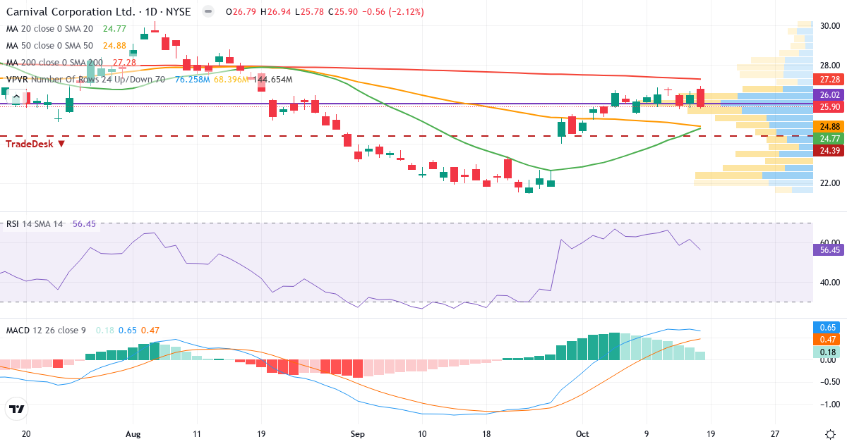 Teknisk analyse af Carnival Corporation & (CCL.US) – RSI 56, MACD positiv (bullish), daglig candlestick-graf oktober 2026