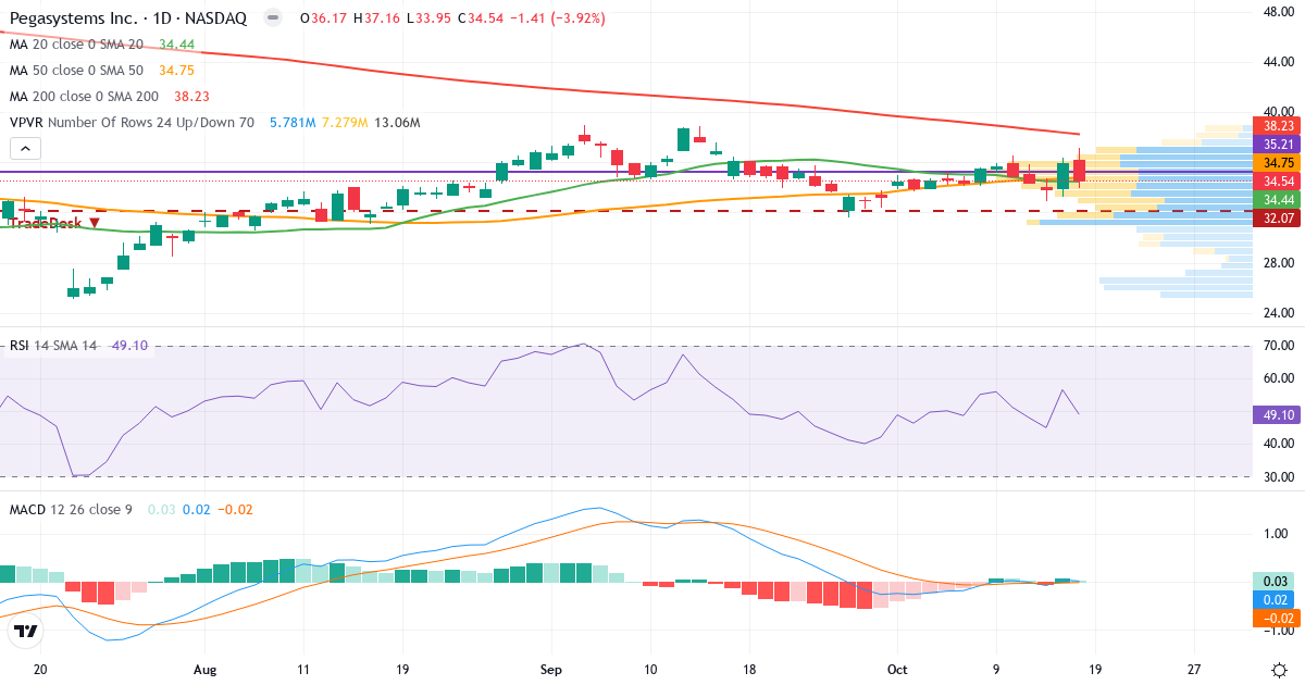 Teknisk analyse af Pegasystems (PEGA.US) – RSI 52, MACD positiv (bullish), daglig candlestick-graf oktober 2026