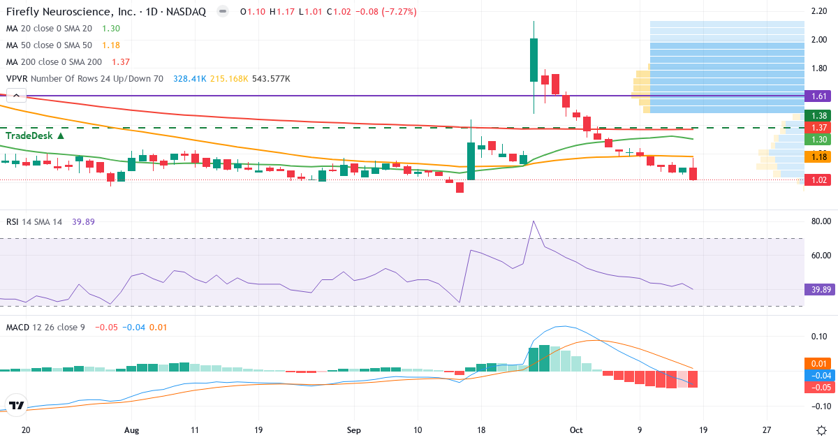 Firefly Neuroscience – Kortsigtet teknisk analyse (3 mdr.) med candlestick, RSI, MACD og volumenprofil Teknisk analyse af Firefly Neuroscience (AIFF.US) – RSI 39, MACD negativ (bearish), daglig candlestick-graf oktober 2026