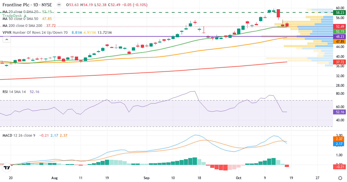 Frontline – Kortsigtet teknisk analyse (3 mdr.) med candlestick, RSI, MACD og volumenprofil Teknisk analyse af Frontline (FRO.US) – RSI 49, MACD positiv (bullish), daglig candlestick-graf oktober 2026