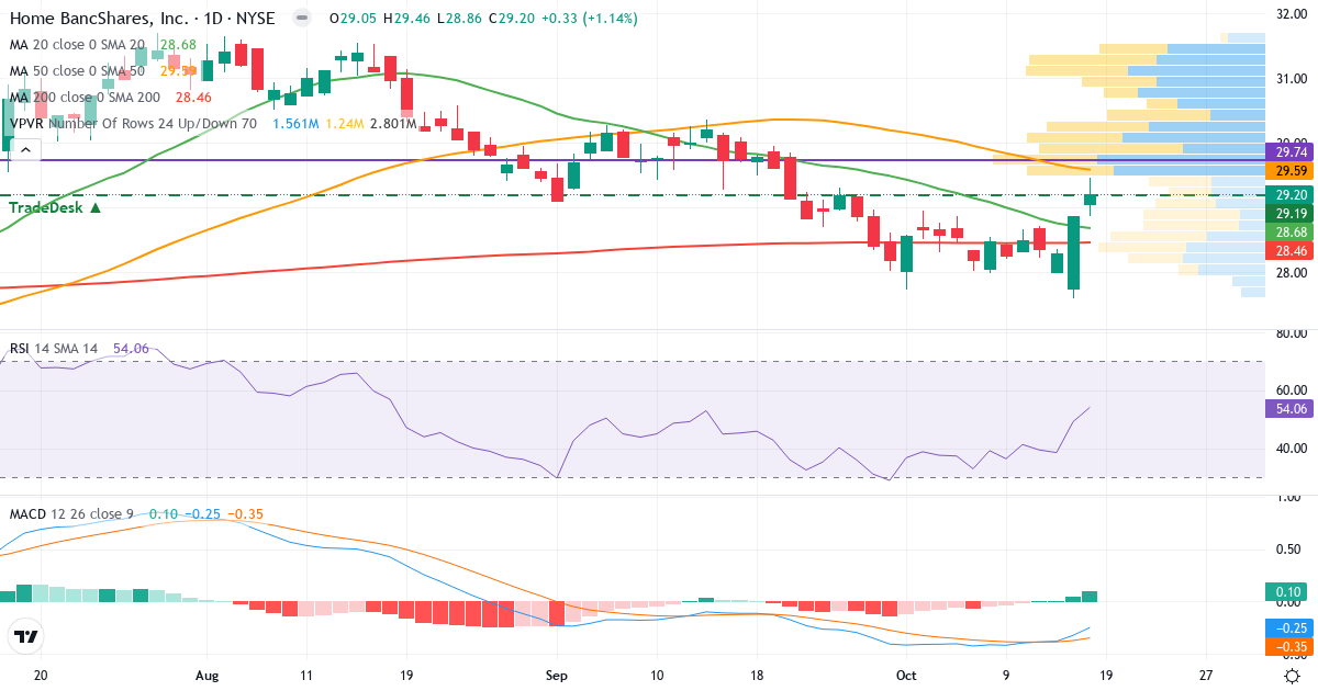 Teknisk analyse af Home Bancshares, Inc. (Conway, AR) (HOMB.US) – RSI 53, MACD negativ (bearish), daglig candlestick-graf oktober 2026