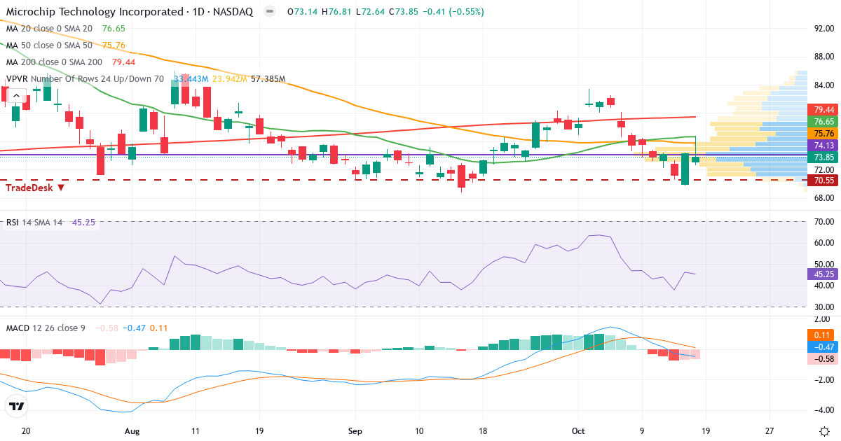 Teknisk analyse af Microchip Technology Incorporated (MCHP.US) – RSI 47, MACD negativ (bearish), daglig candlestick-graf oktober 2026