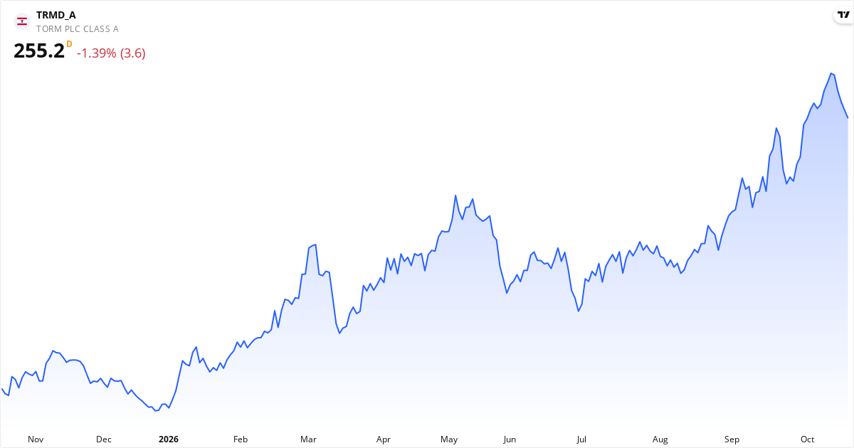 TORM plc 1Y