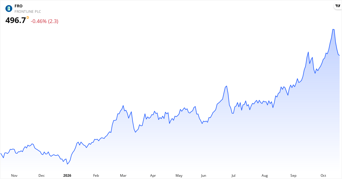 Frontline Ltd 1Y