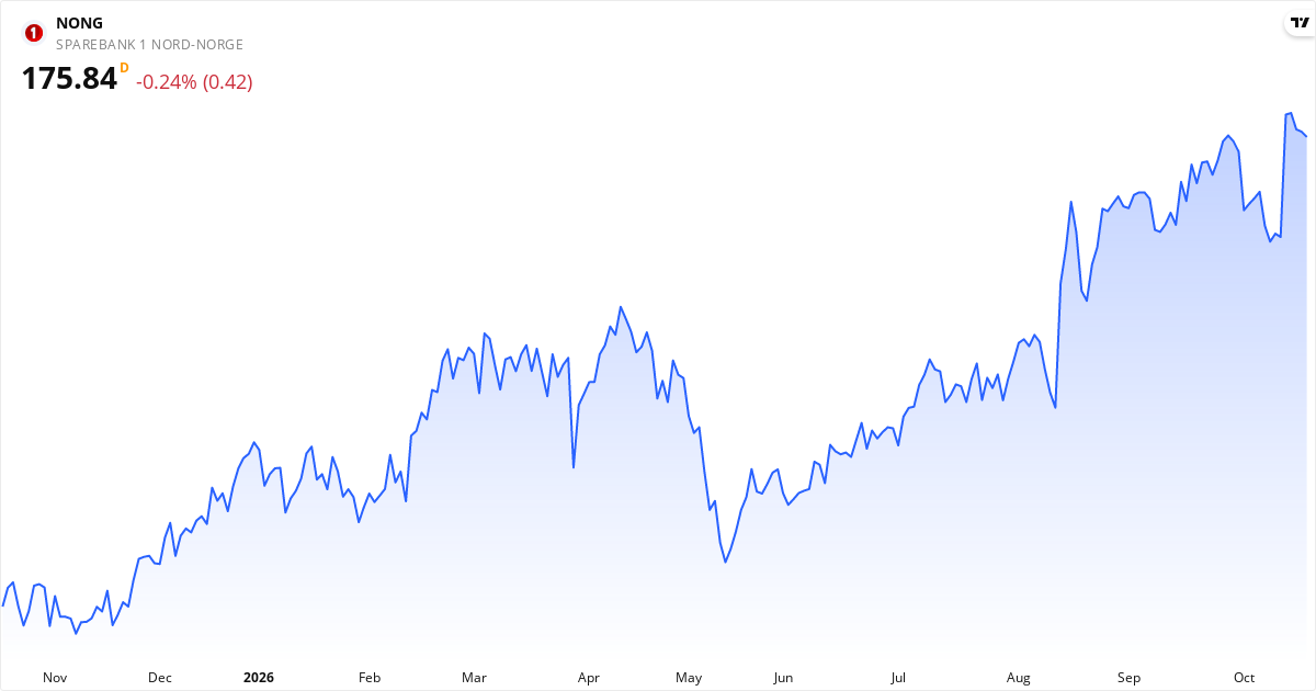 SpareBank 1 Nord-Norge 1Y