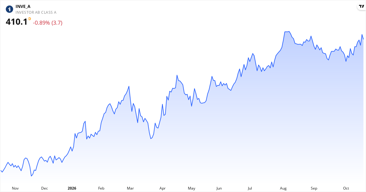 Investor AB ser. A 1Y