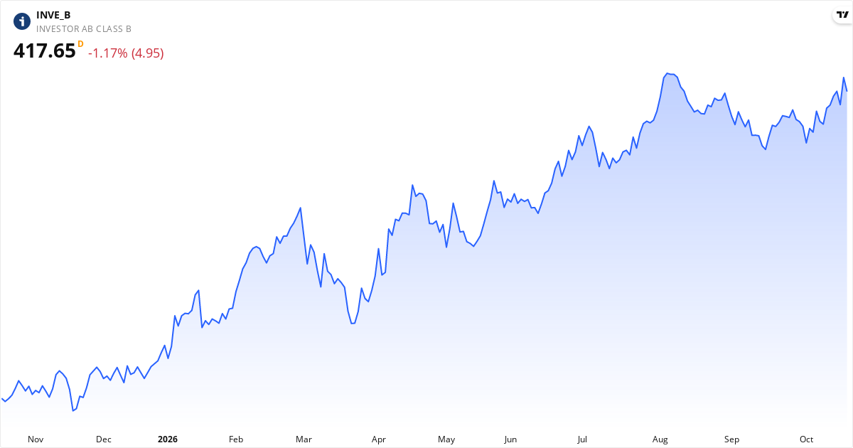 Investor AB ser. B 1Y