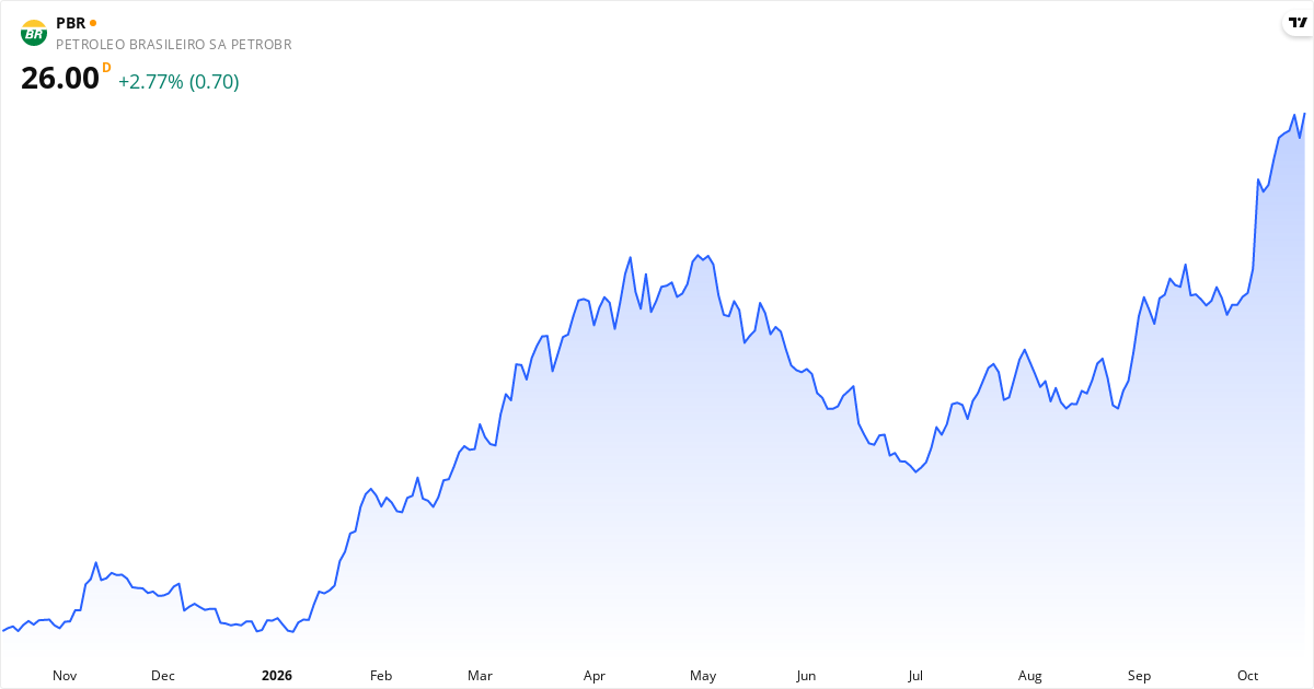 Petroleo Brasileiro Petrobras SA ADR 1Y