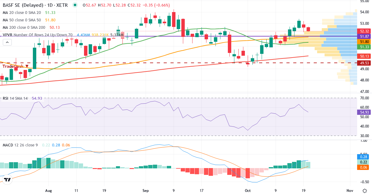 Teknisk analyse af BASF (BAS.XETRA) – RSI 58, MACD positiv (bullish), daglig candlestick-graf oktober 2026