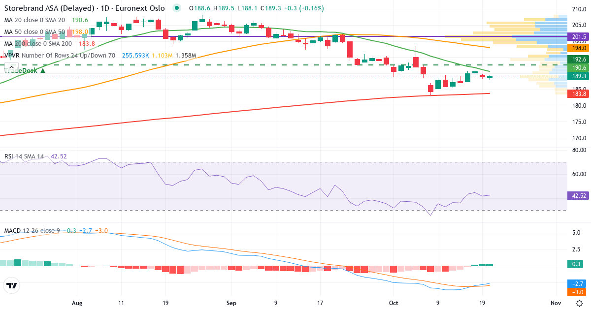 Teknisk analyse af Storebrand (STB.OL) – RSI 42, MACD negativ (bearish), daglig candlestick-graf oktober 2026