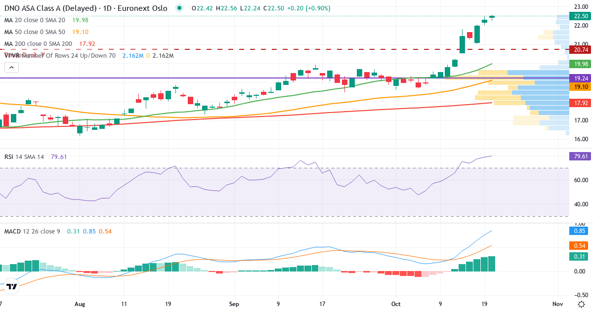 Teknisk analyse af DNO (DNO.OL) – RSI 79, MACD positiv (bullish), daglig candlestick-graf oktober 2026