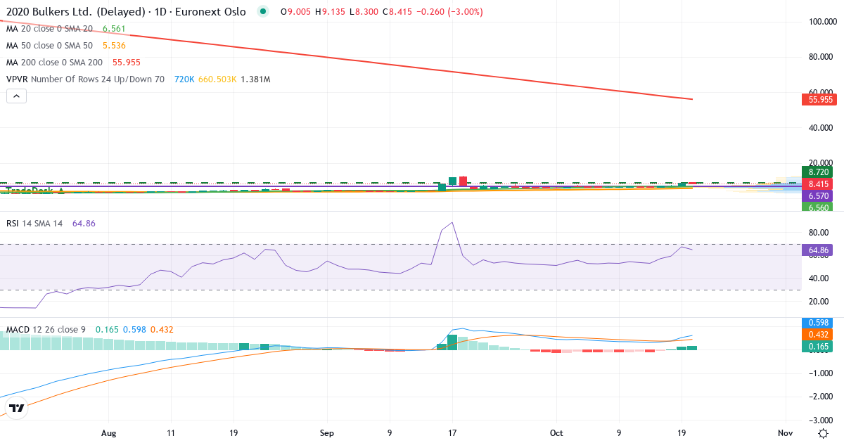 Teknisk analyse af 2020 Bulkers (2020.OL) – RSI 71, MACD positiv (bullish), daglig candlestick-graf oktober 2026