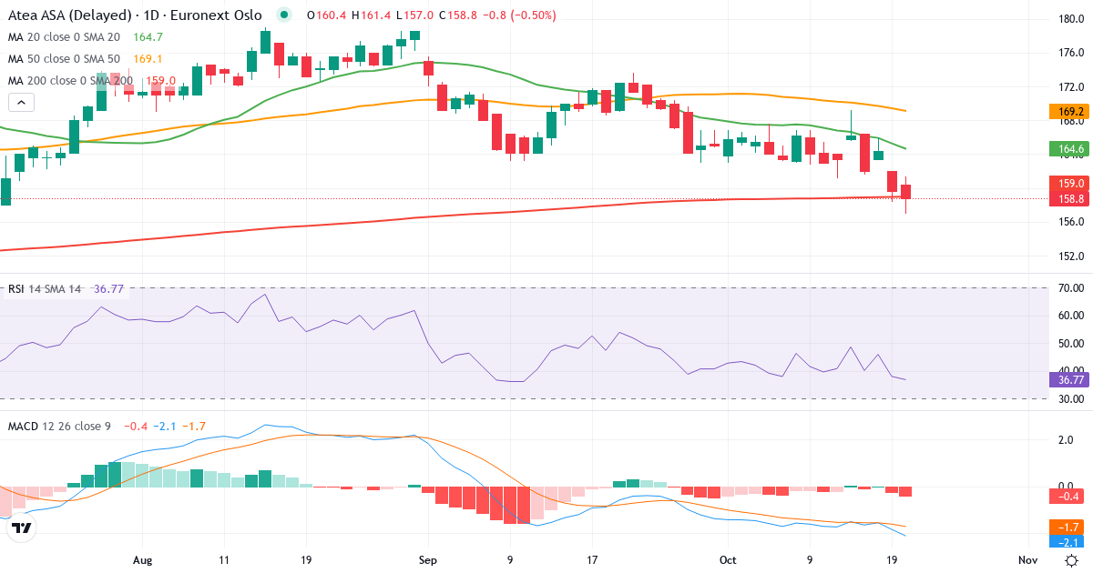 Teknisk analyse af Atea (ATEA.OL) – RSI 38, MACD negativ (bearish), daglig candlestick-graf oktober 2026
