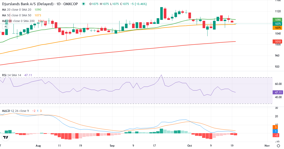 Teknisk analyse af Djurslands Bank (DJUR.CO) – RSI 49, MACD positiv (bullish), daglig candlestick-graf oktober 2026