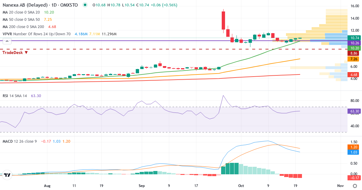 Teknisk analyse af Nanexa (NANEXA.ST) – RSI 63, MACD positiv (bullish), daglig candlestick-graf oktober 2026