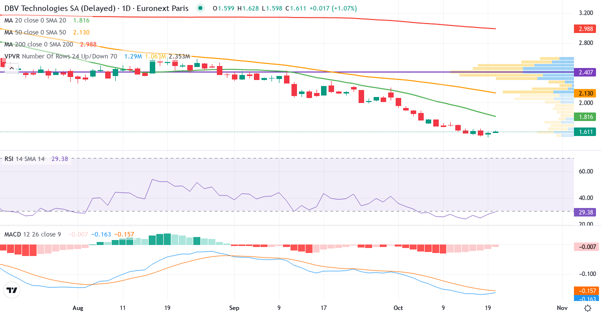 DBV Technologies – Kortsigtet teknisk analyse (3 mdr.) med candlestick, RSI, MACD og volumenprofil Teknisk analyse af DBV Technologies (DBV.PA) – RSI 28, MACD negativ (bearish), daglig candlestick-graf oktober 2026