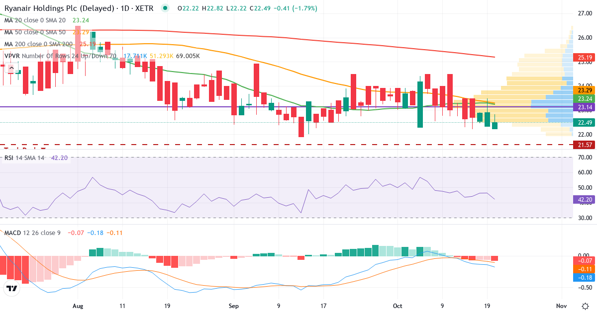 Teknisk analyse af Ryanair (RY4C.XETRA) – RSI 46, MACD negativ (bearish), daglig candlestick-graf oktober 2026