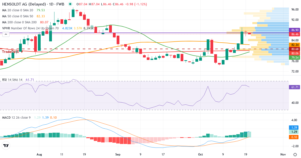 Teknisk analyse af Hensoldt (HAG.F) – RSI 64, MACD positiv (bullish), daglig candlestick-graf oktober 2026