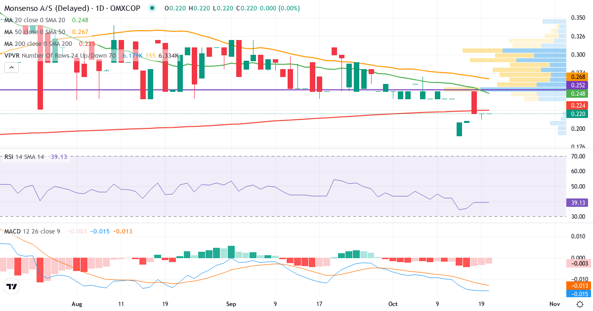 Teknisk analyse af Monsenso (MONSO.CO) – RSI 39, MACD negativ (bearish), daglig candlestick-graf oktober 2026