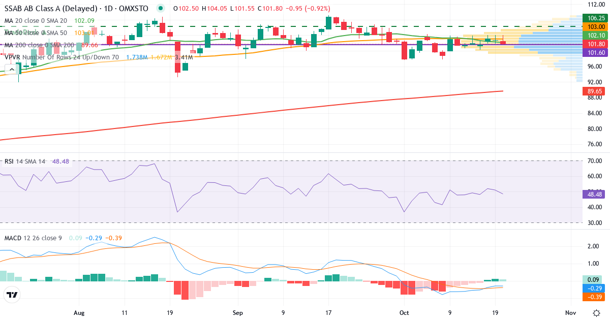 Teknisk analyse af SSAB (SSAB-A.ST) – RSI 48, MACD negativ (bearish), daglig candlestick-graf oktober 2026