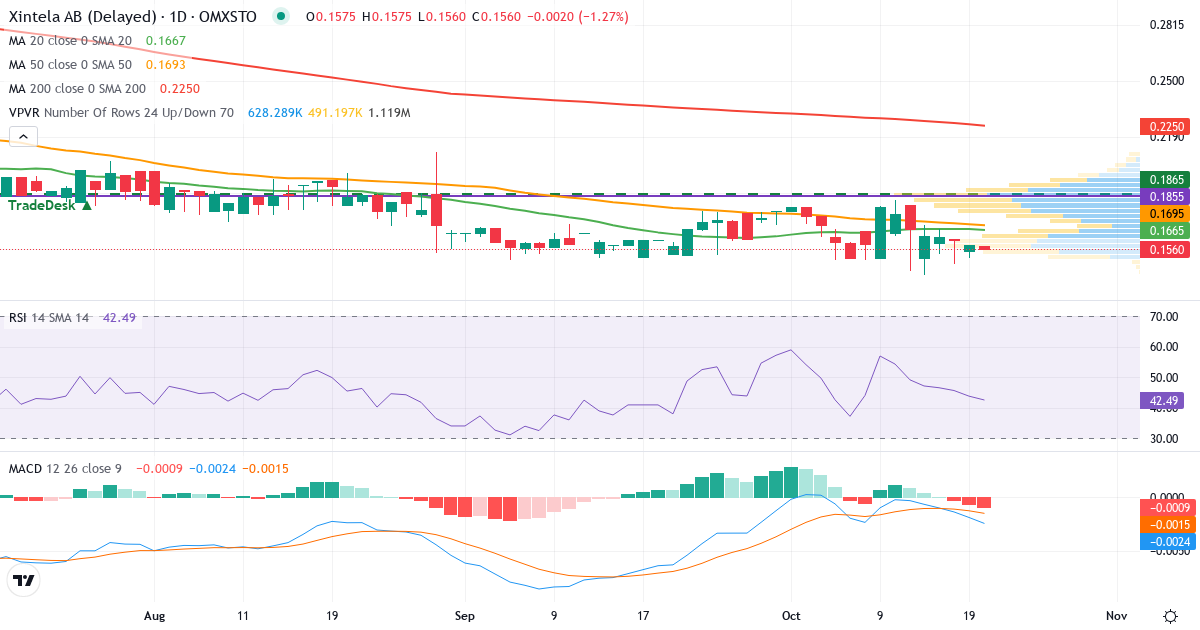 Teknisk analyse af Xintela (XINT.ST) – RSI 44, MACD negativ (bearish), daglig candlestick-graf oktober 2026