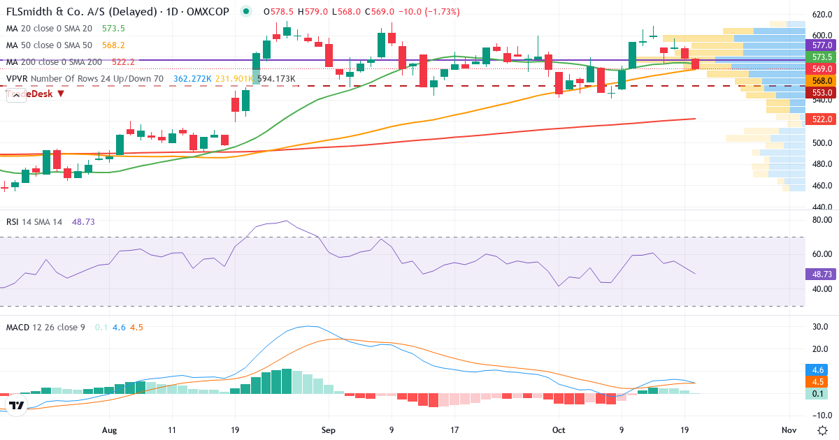 Teknisk analyse af FLSmidth & Co. (FLS.CO) – RSI 52, MACD positiv (bullish), daglig candlestick-graf oktober 2026