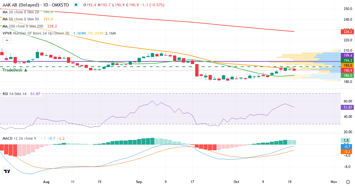 Teknisk analyse af AAK (AAK.ST) – RSI 50, MACD negativ (bearish), daglig candlestick-graf oktober 2026