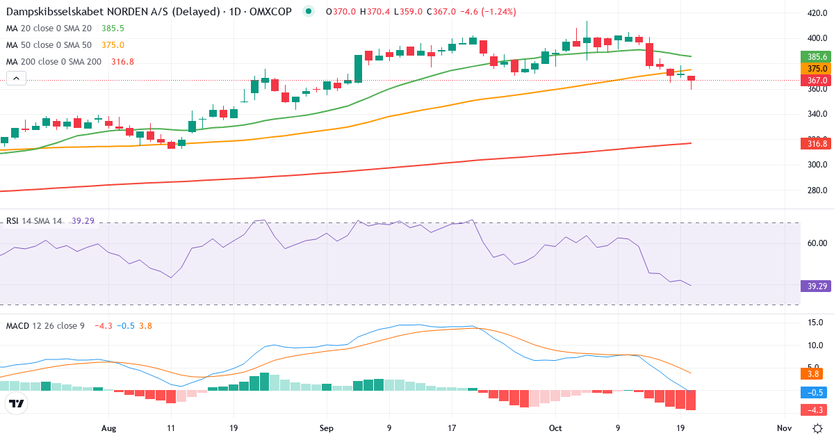 Teknisk analyse af Dampskibsselskabet Norden AS (DNORD.CO) – RSI 42, MACD positiv (bullish), daglig candlestick-graf oktober 2026